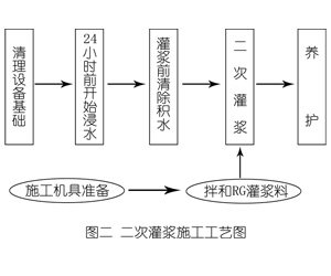 崇明灌浆料施工工艺—文字完整版